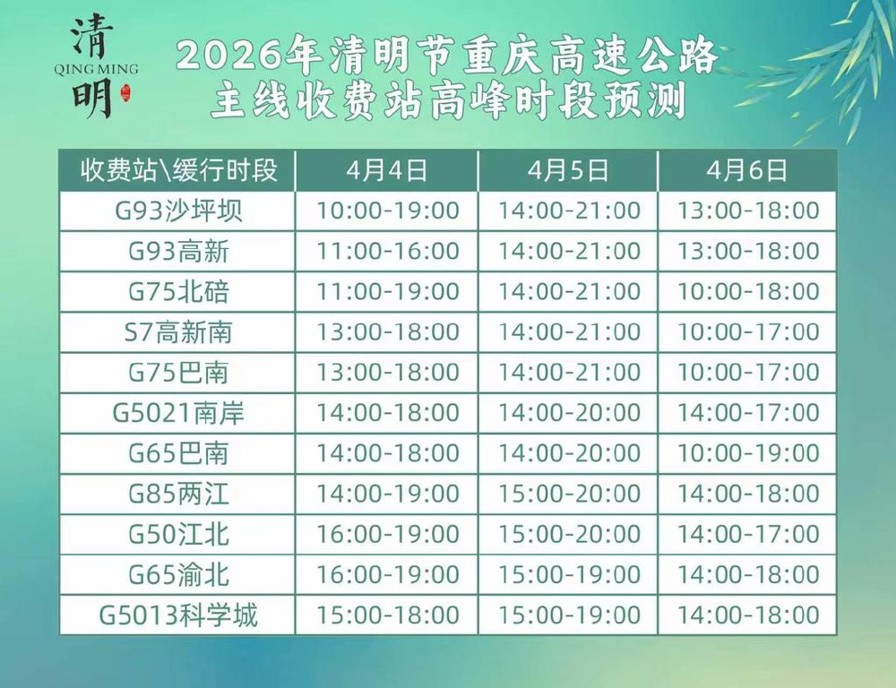 清明高速免费3天,4月4日车流最高