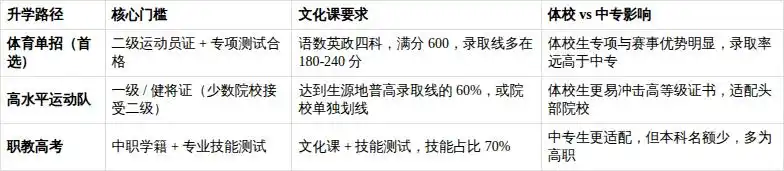 体校与普通体育中专择校、拿证及考大学差异全解析