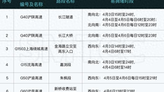 清明假期上海高速流量或刷新纪录,这些路段易拥堵