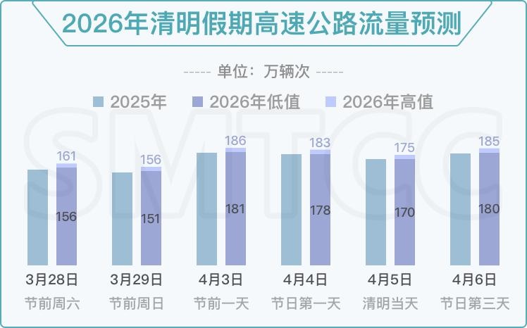 清明假期上海高速流量或刷新纪录,这些路段易拥堵