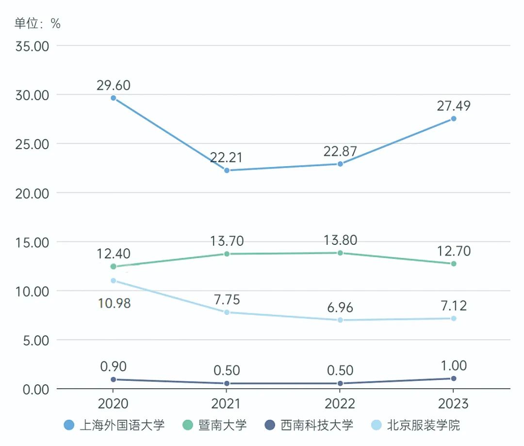 2023 届高校毕业生就业质量报告:升学深造情况大不同