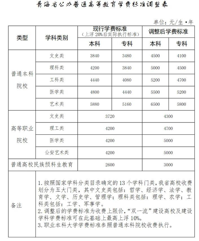 云南江西调高公办高校学费,平均涨500元,2025年秋季起执行