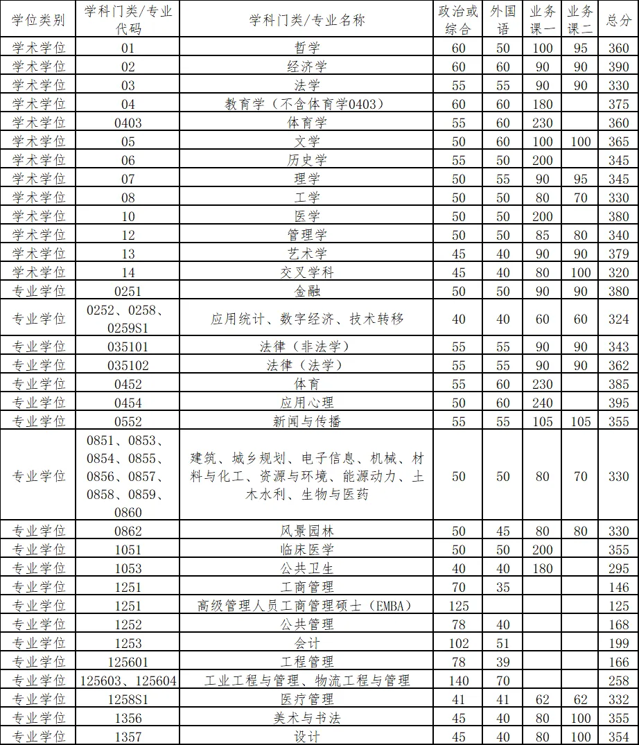 2026年清华北大考研复试分数线公布，速看具体分数情况