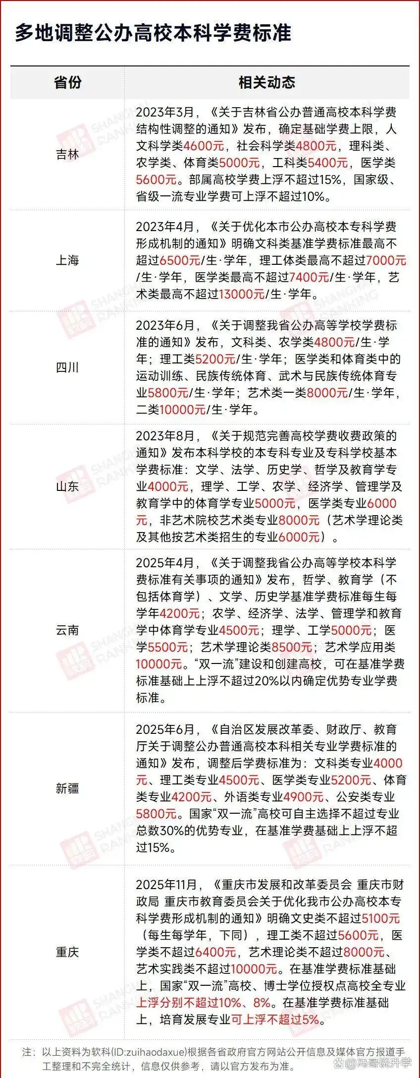 大学学费新一轮上涨!全国20多个省调整标准,原因竟然是……