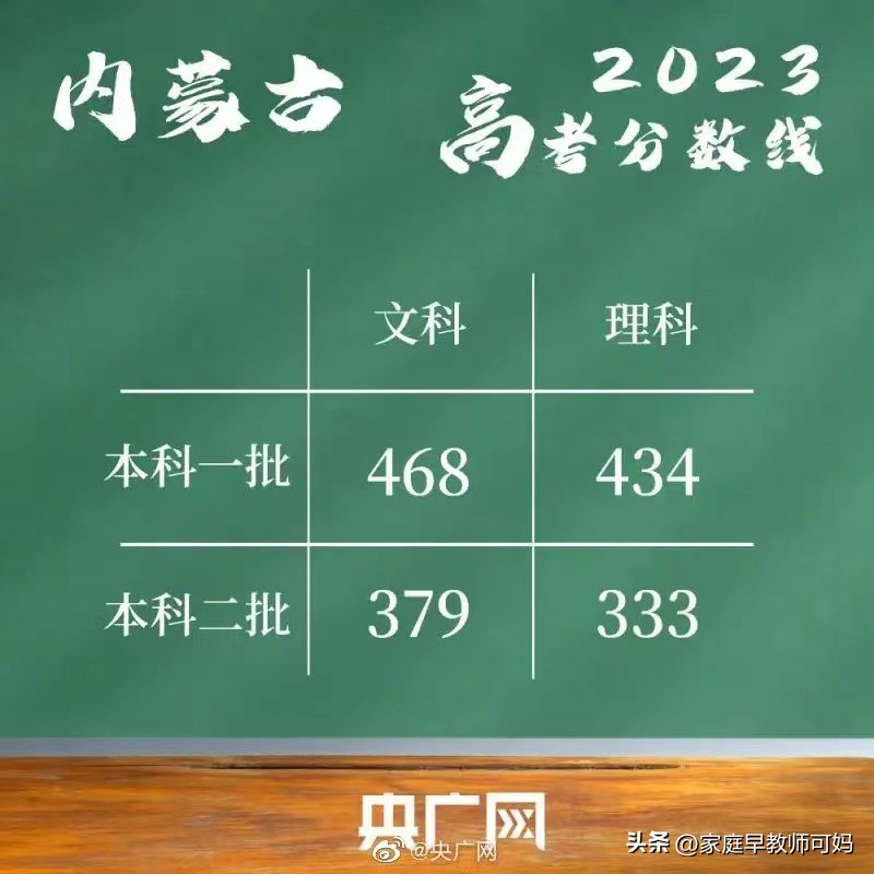2023 年高考分数公布,多省高考状元成绩及分数线情况盘点