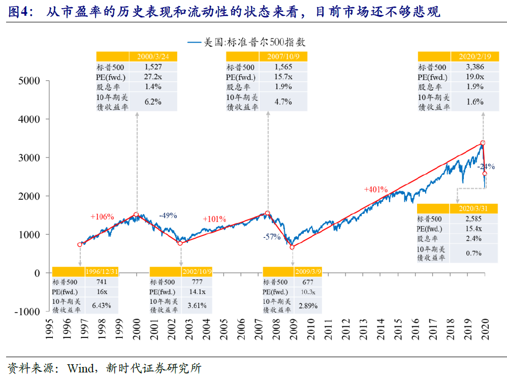 疫情冲击下,全球金融市场动荡,不同经济体景象各异