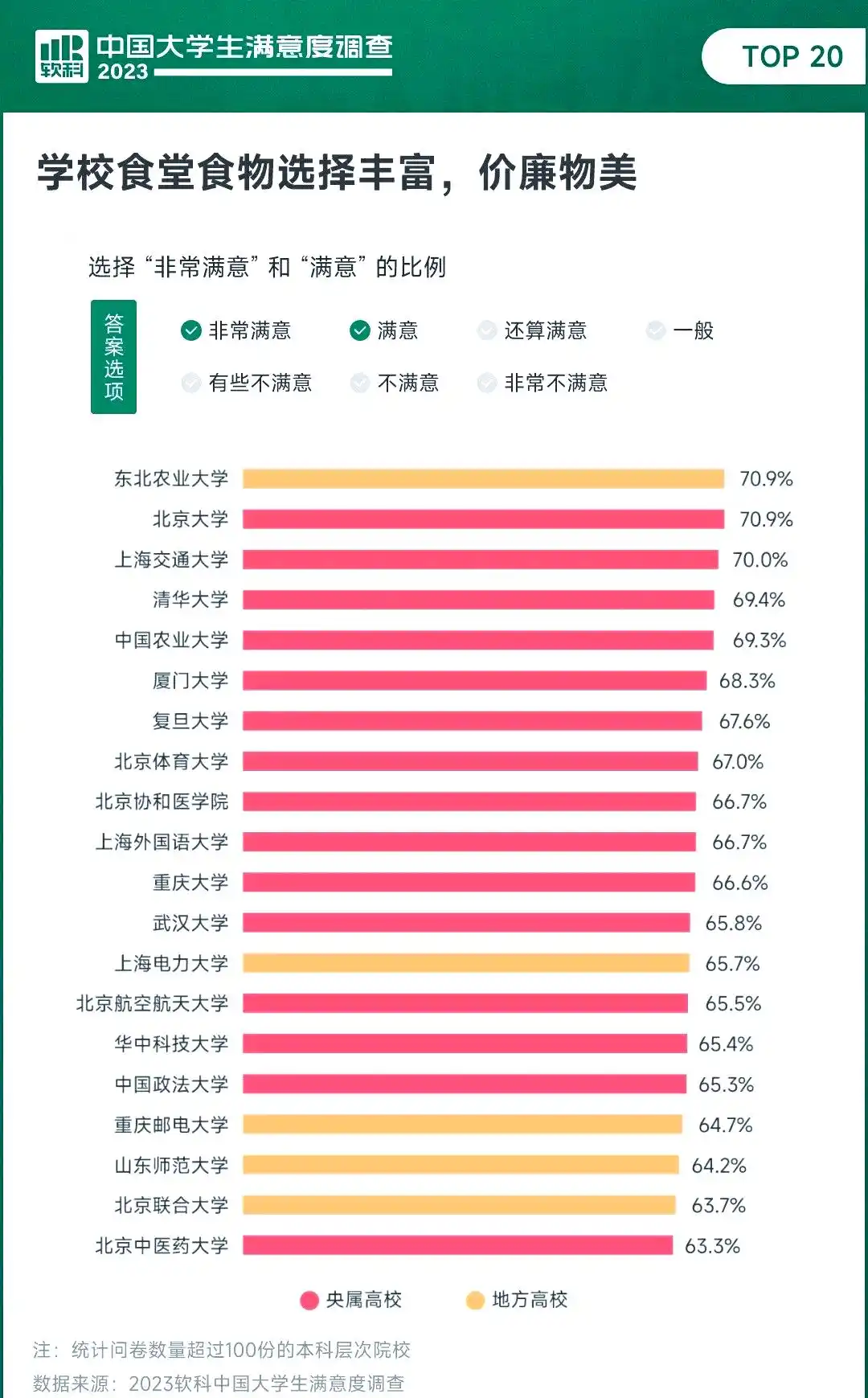大学食堂排行榜揭晓！东北农大、北大等高校食堂超赞