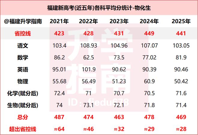 2025年福建高考各科平均分公布，物理组省控线分差逐年缩窄